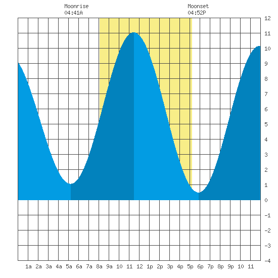 Port McArthur tide chart for Tuesday, November 2, 2021