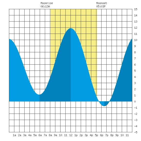 Port McArthur tide chart for Wednesday, November 3, 2021