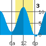 Port McArthur tide chart for Wednesday, November 3, 2021