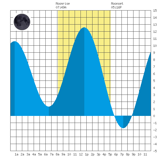 Port McArthur tide chart for Thursday, November 4, 2021
