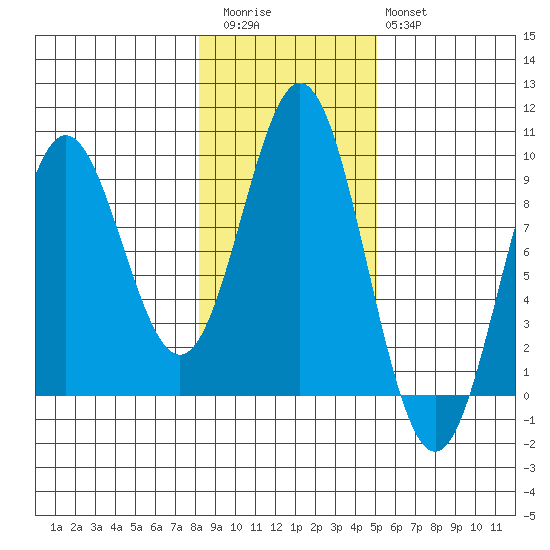 Port McArthur tide chart for Friday, November 5, 2021
