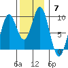 Port McArthur tide chart for Sunday, November 7, 2021