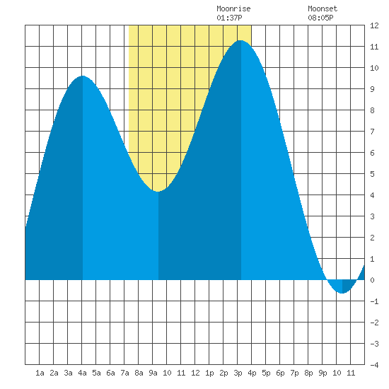 Port McArthur tide chart for Tuesday, November 9, 2021