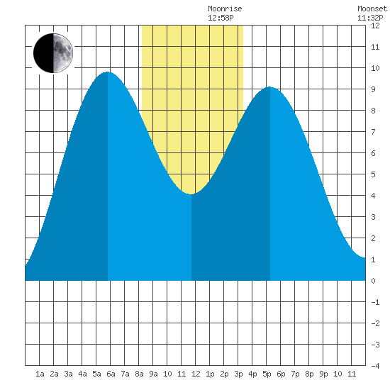 Port McArthur tide chart for Friday, December 10, 2021