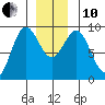 Port McArthur tide chart for Friday, December 10, 2021