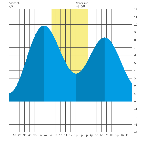 Port McArthur tide chart for Saturday, December 11, 2021