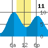 Port McArthur tide chart for Saturday, December 11, 2021