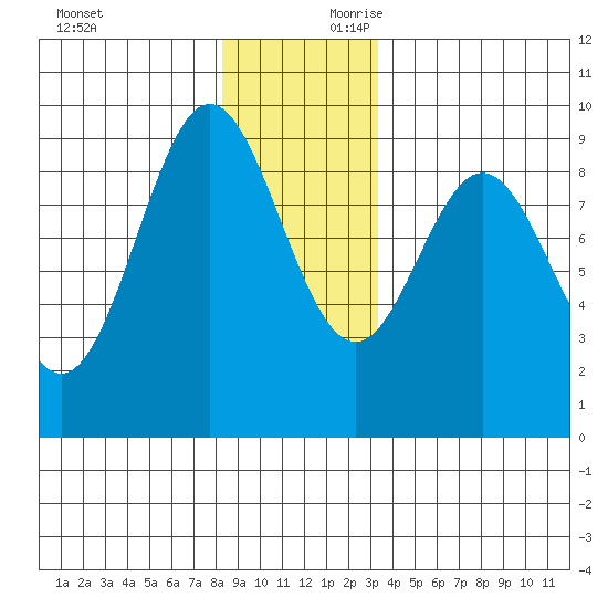 Port McArthur tide chart for Sunday, December 12, 2021