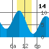 Port McArthur tide chart for Tuesday, December 14, 2021