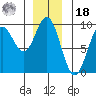 Port McArthur tide chart for Saturday, December 18, 2021