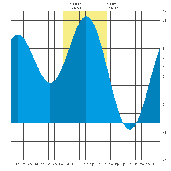 Port McArthur tide chart for Sunday, December 19, 2021