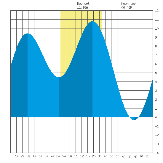 Port McArthur tide chart for Wednesday, December 22, 2021