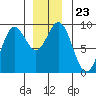 Port McArthur tide chart for Thursday, December 23, 2021