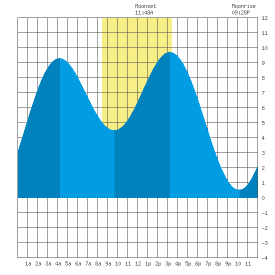 Port McArthur tide chart for Friday, December 24, 2021