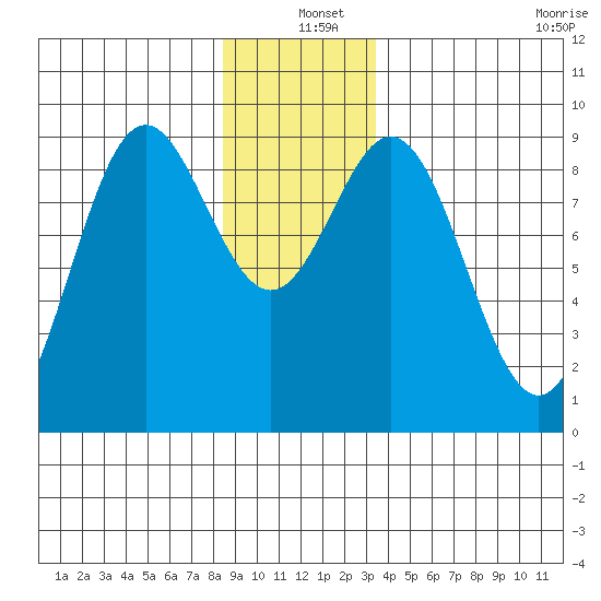 Port McArthur tide chart for Saturday, December 25, 2021