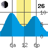 Port McArthur tide chart for Sunday, December 26, 2021