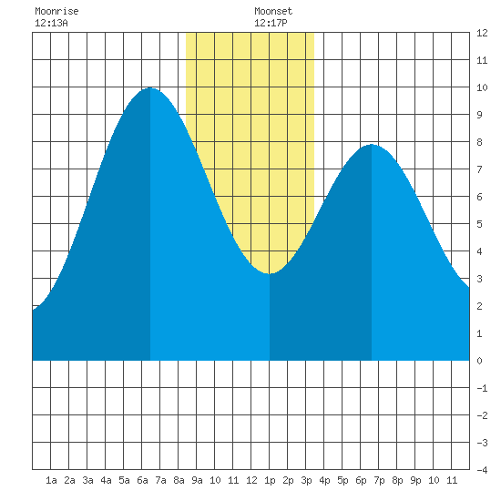 Port McArthur tide chart for Monday, December 27, 2021