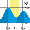 Port McArthur tide chart for Monday, December 27, 2021