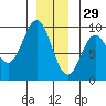 Port McArthur tide chart for Wednesday, December 29, 2021