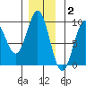 Port McArthur tide chart for Thursday, December 2, 2021