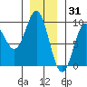 Port McArthur tide chart for Friday, December 31, 2021