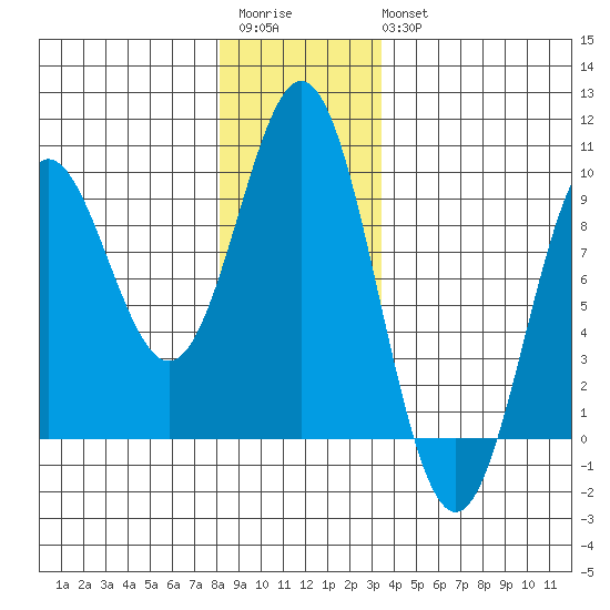 Port McArthur tide chart for Saturday, December 4, 2021