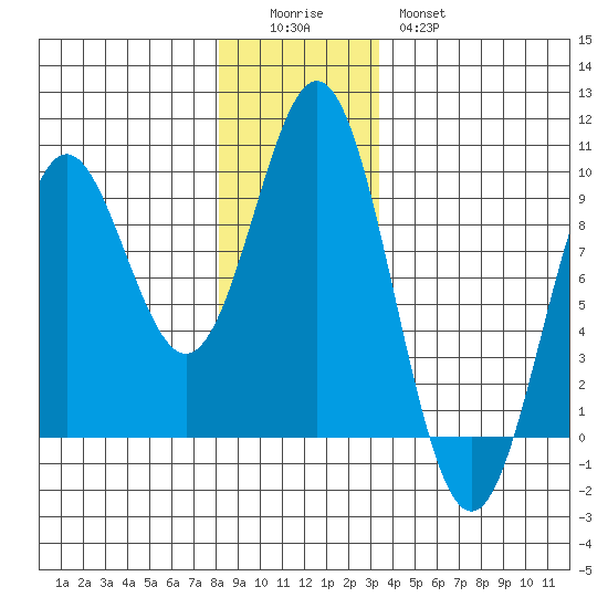 Port McArthur tide chart for Sunday, December 5, 2021