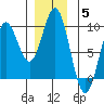 Port McArthur tide chart for Sunday, December 5, 2021