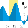 Port McArthur tide chart for Monday, December 6, 2021