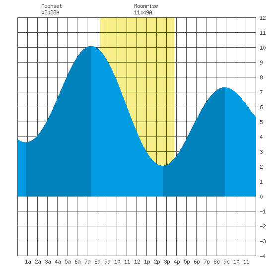 Port McArthur tide chart for Tuesday, January 11, 2022