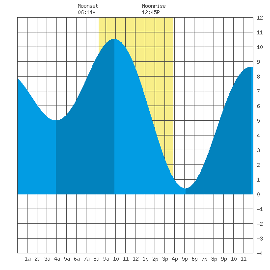 Port McArthur tide chart for Friday, January 14, 2022