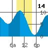 Port McArthur tide chart for Friday, January 14, 2022