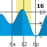 Port McArthur tide chart for Sunday, January 16, 2022