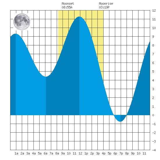 Port McArthur tide chart for Monday, January 17, 2022