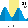 Port McArthur tide chart for Sunday, January 23, 2022
