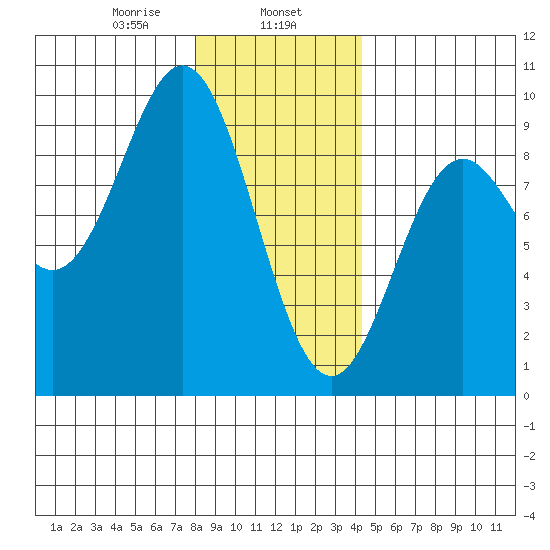 Port McArthur tide chart for Thursday, January 27, 2022