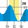 Port McArthur tide chart for Friday, January 28, 2022