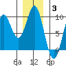 Port McArthur tide chart for Monday, January 3, 2022