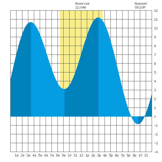Port McArthur tide chart for Thursday, January 6, 2022