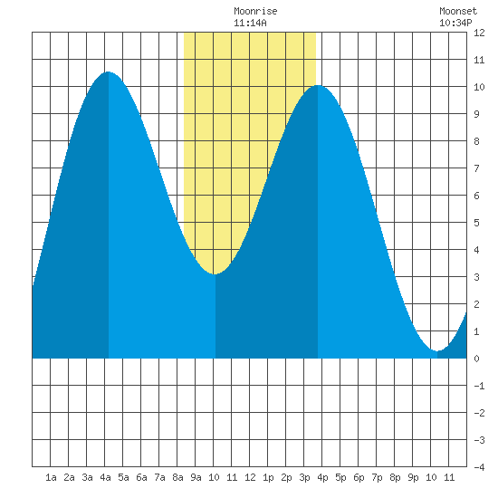 Port McArthur tide chart for Friday, January 7, 2022
