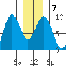 Port McArthur tide chart for Friday, January 7, 2022