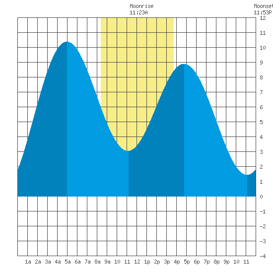 Port McArthur tide chart for Saturday, January 8, 2022