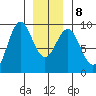 Port McArthur tide chart for Saturday, January 8, 2022