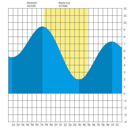 Port McArthur tide chart for Thursday, February 10, 2022