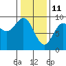 Port McArthur tide chart for Friday, February 11, 2022