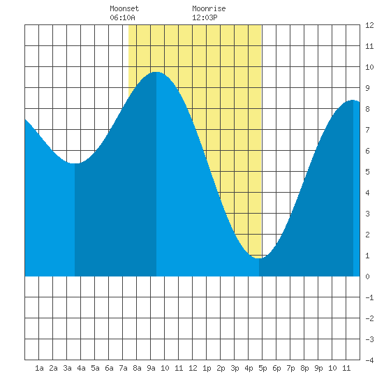 Port McArthur tide chart for Saturday, February 12, 2022