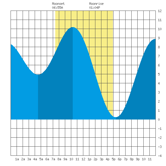 Port McArthur tide chart for Sunday, February 13, 2022