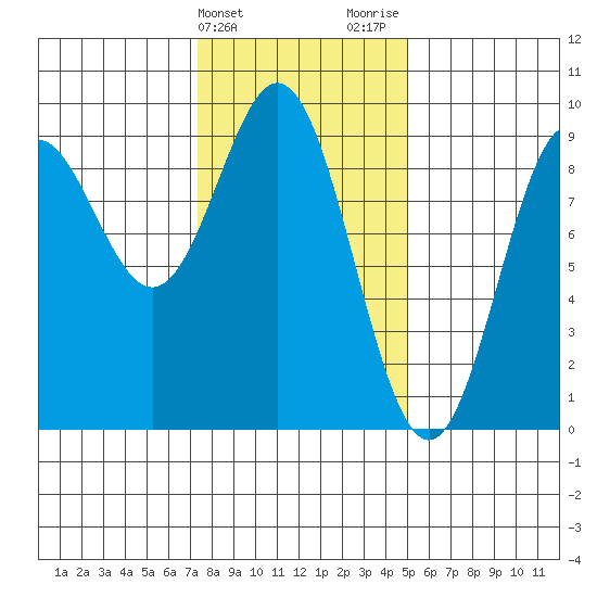 Port McArthur tide chart for Monday, February 14, 2022