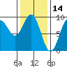 Port McArthur tide chart for Monday, February 14, 2022