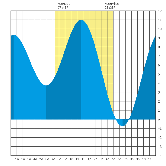 Port McArthur tide chart for Tuesday, February 15, 2022